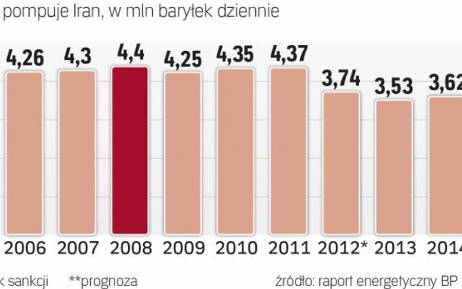 Sankcje uderzyły w eksport irańskiej ropy