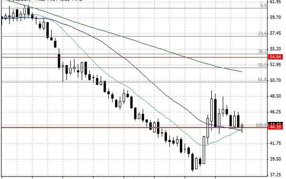 Notowania ropy WTI – dane dzienne.