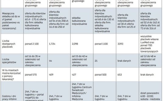 "prywatna opieka medyczna"