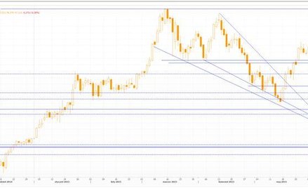 Wykres dzienny US Dollar Index, źródło: Thomson Reuters