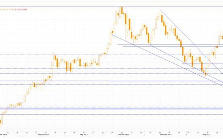 Wykres dzienny US Dollar Index, źródło: Thomson Reuters