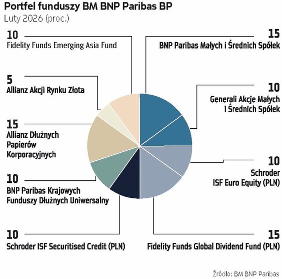 BM BNP Paribas BP