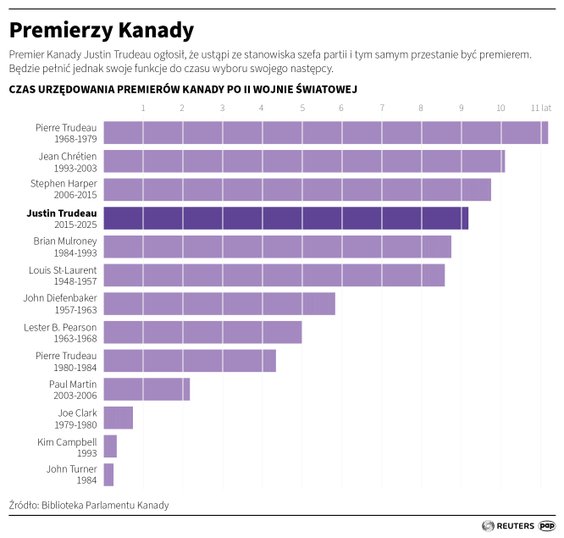 Czas urzędowania premierów Kanady po II wojnie światowej