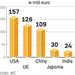 Inwestycje 2013 – 2020. Globalne koszty walki ze zmianami klimatu dzielą się nierówno. Największe wy