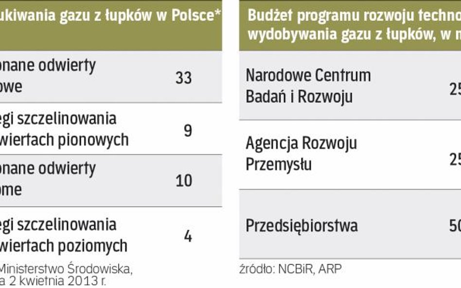 Wydatki na nowe technologie spowodują, że szczelinowanie będzie bardziej bezpieczne