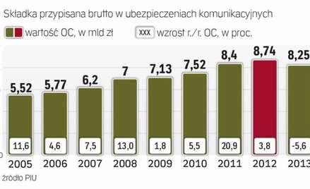 Towarzystwa zarobią dużo więcej na ubezpieczeniu obowiązkowym „anglików”