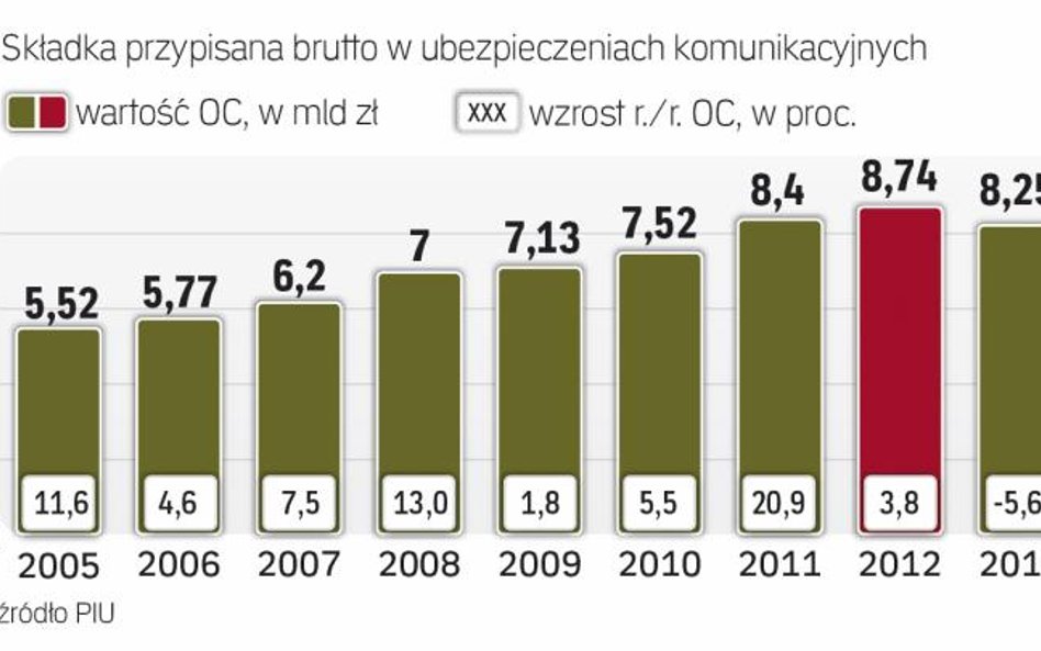 Towarzystwa zarobią dużo więcej na ubezpieczeniu obowiązkowym „anglików”