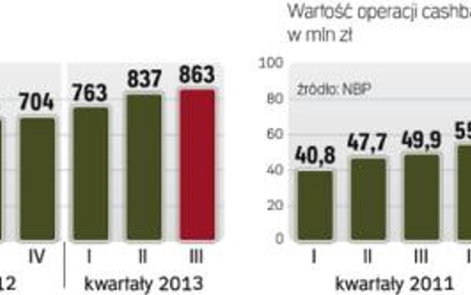 Coraz częściej korzystamy z usługi i podejmujemy więcej pieniędzy w sklepach