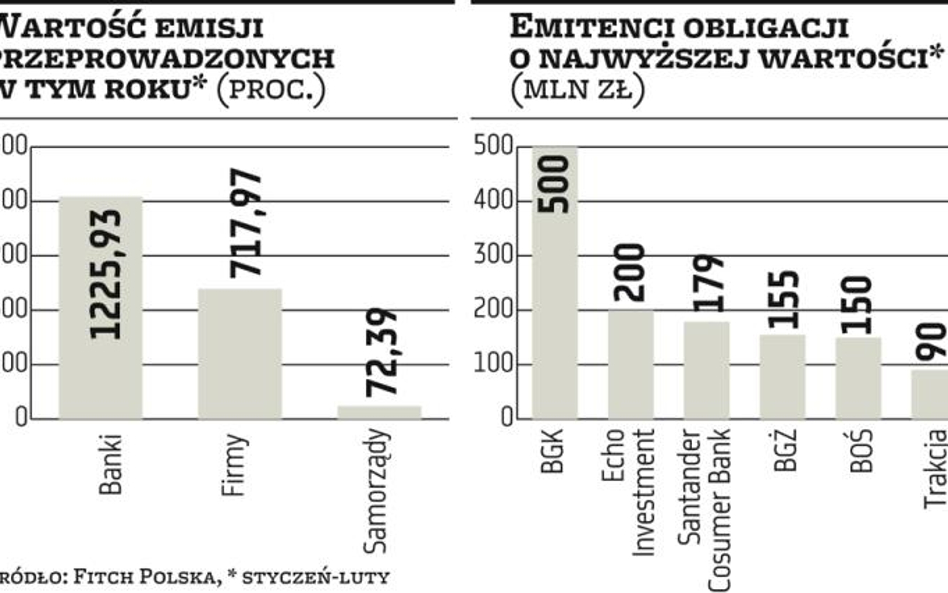 Emisja BGK na 500 mln zł