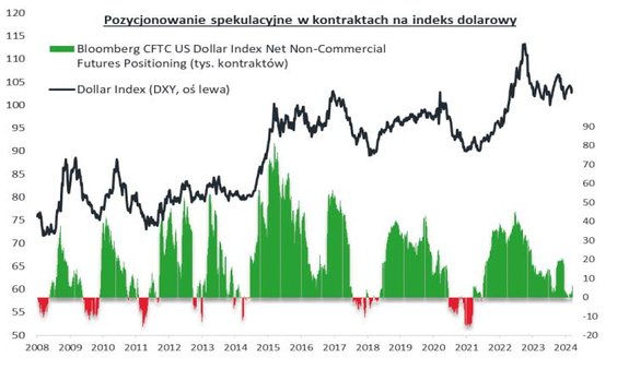 W trakcie rajdu w 2022 roku dolar był mocno „zatłoczony”; teraz już nie jest