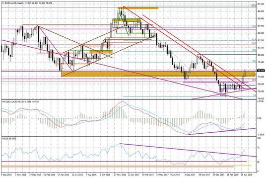 Wykres tygodniowy BOSSA USD