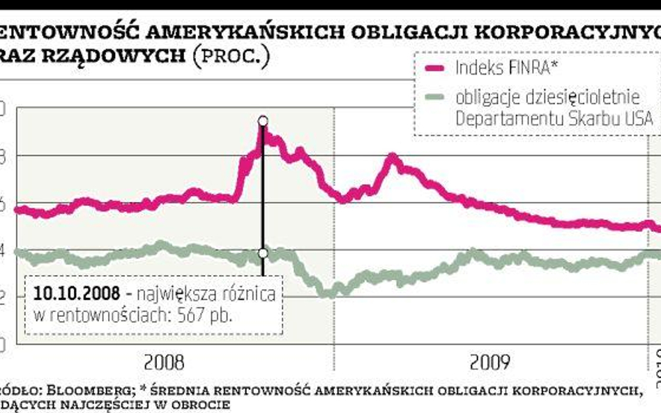 Obligacje spółek przyniosą straty?