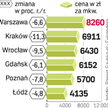 Z dużych miast największe spadki notuje Kraków. Z kolei rekordowa jest przecena w Sopocie – już o 14
