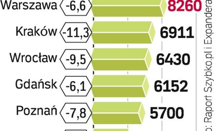 Z dużych miast największe spadki notuje Kraków. Z kolei rekordowa jest przecena w Sopocie – już o 14