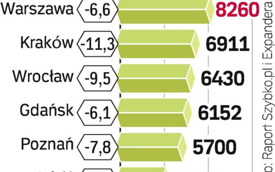 Z dużych miast największe spadki notuje Kraków. Z kolei rekordowa jest przecena w Sopocie – już o 14