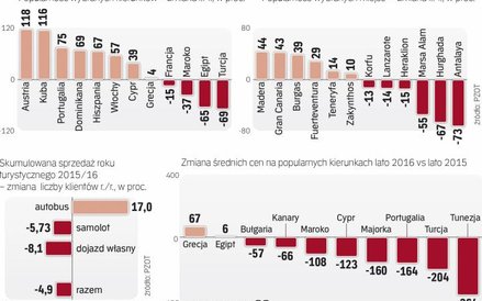 W tym roku wzrośnie turystyczna atrakcyjność krajów Europy Zachodniej