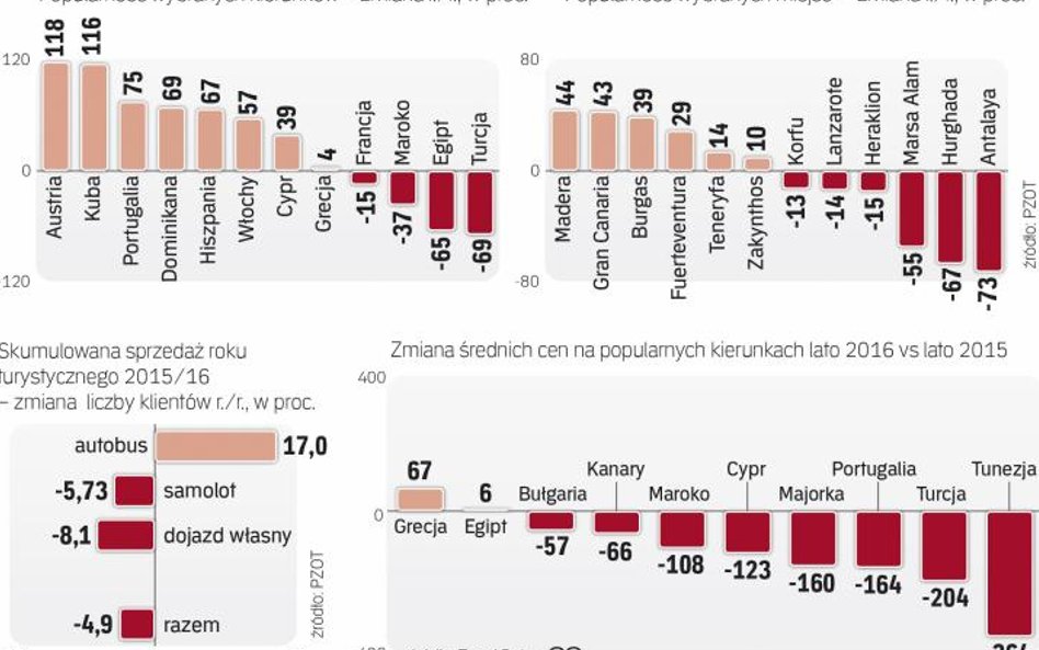 W tym roku wzrośnie turystyczna atrakcyjność krajów Europy Zachodniej