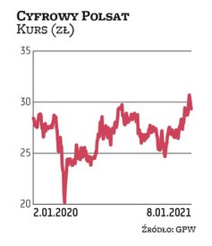 Cyfrowy Polsat jest jedną z niewielu spółek z WIG20, które w zeszłym roku hojnie podzieliły się zysk