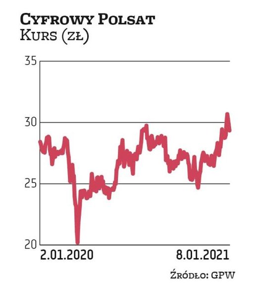 Cyfrowy Polsat jest jedną z niewielu spółek z WIG20, które w zeszłym roku hojnie podzieliły się zysk