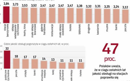 Oceny dla poszczególnych branż nie są zbyt wysokie