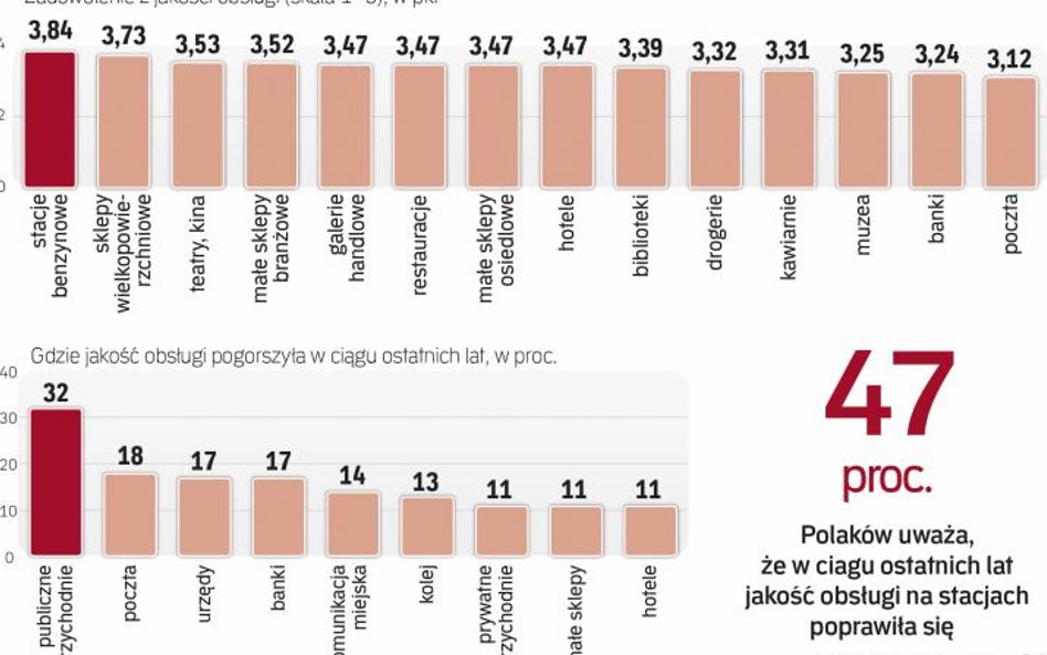 Oceny dla poszczególnych branż nie są zbyt wysokie