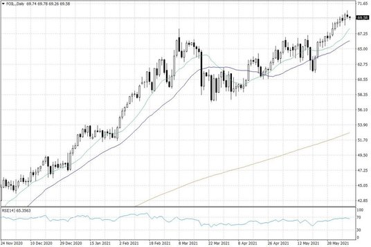 Notowania ropy naftowej WTI – dane dzienne