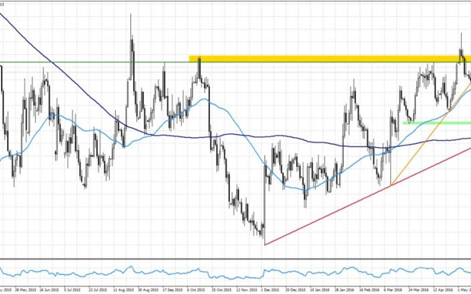 EURUSD, interwał D1