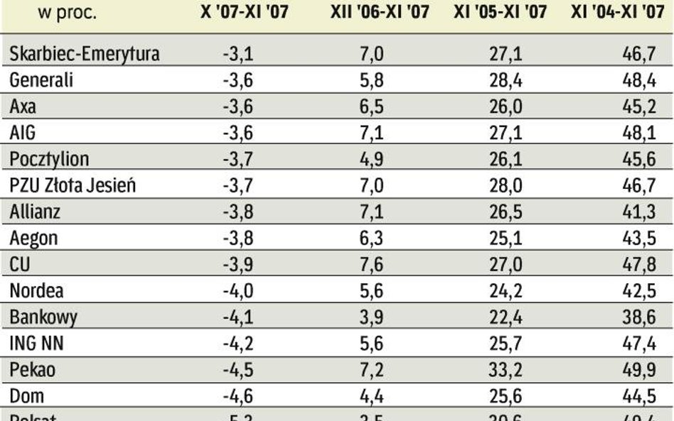 Topniały oszczędności Polaków w OFE