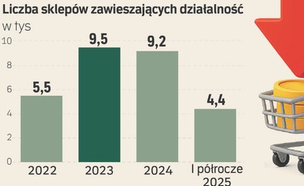 Sklepy zapłacą miliardy. Rząd wprowadza kosztowne zmiany dla handlu