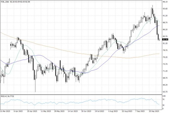 Notowania ropy naftowej WTI – dane dzienne