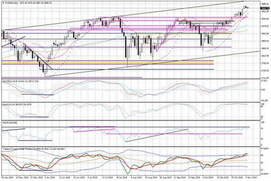 Wykres dzienny FUS500