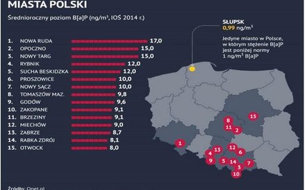 Najbardziej rakotwórcze gminy w Polsce