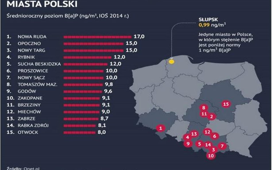 Najbardziej rakotwórcze gminy w Polsce