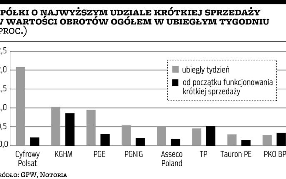 Rynek kapitałowy: Spadki okazją do zarobku