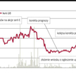 Papiery od samego debiutu w trendzie spadkowym