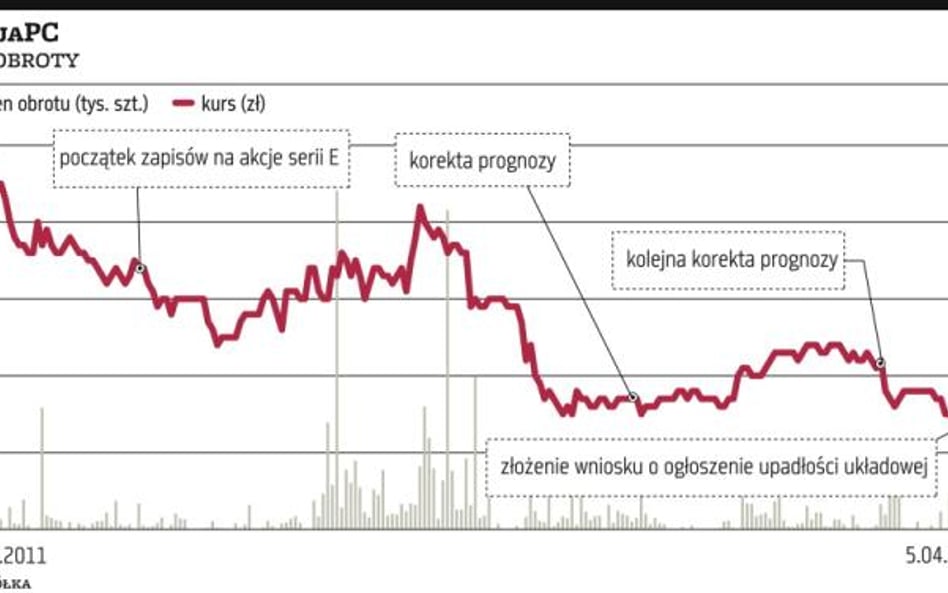 Papiery od samego debiutu w trendzie spadkowym