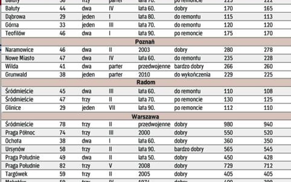 Za tydzień: ceny mieszkań używanych z północnej Polski (Bydgoszcz, Koszalin, Szczecin, Trójmiasto)