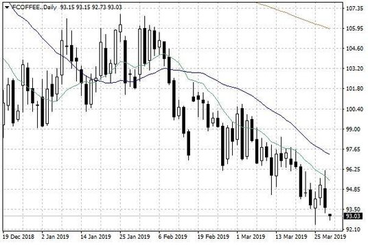 Notowania kawy arabica w USA – dane dzienne