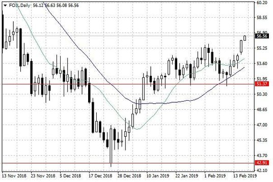 Notowania ropy naftowej WTI – dane dzienne