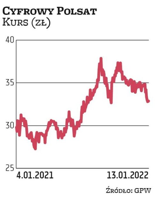Kurs Cyfrowego Polsatu od 2019 r. porusza się w trendzie wzrostowym, ale analitycy widzą przestrzeń 