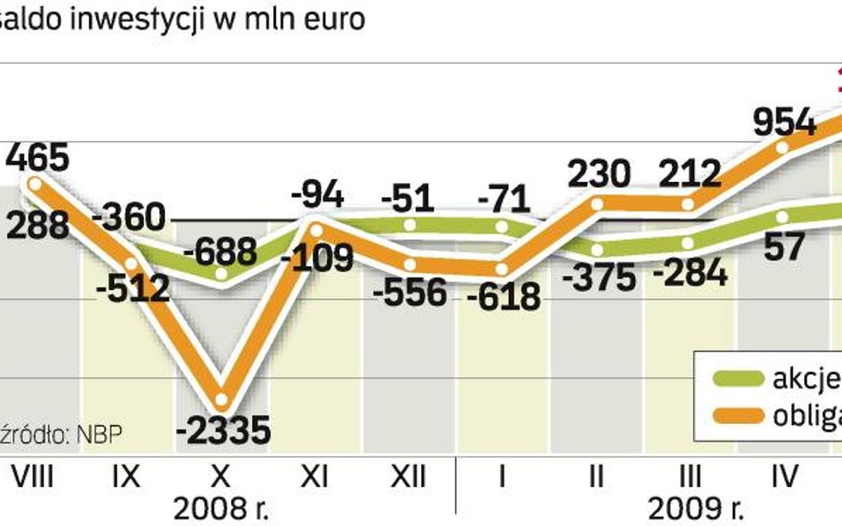 Mimo kłopotów budżetu gracze spoza Polski nabywają nasze papiery rządowe. Także na giełdzie wiosną p