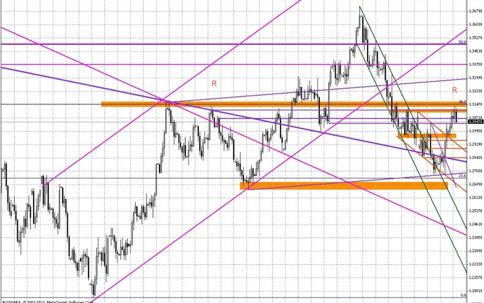 Wykres dzienny EUR/USD