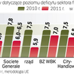W tym roku rządowi nie uda się obniżyć deficytu do zakładanych wcześniej 6,9 proc. PKB z 7,1 proc. w