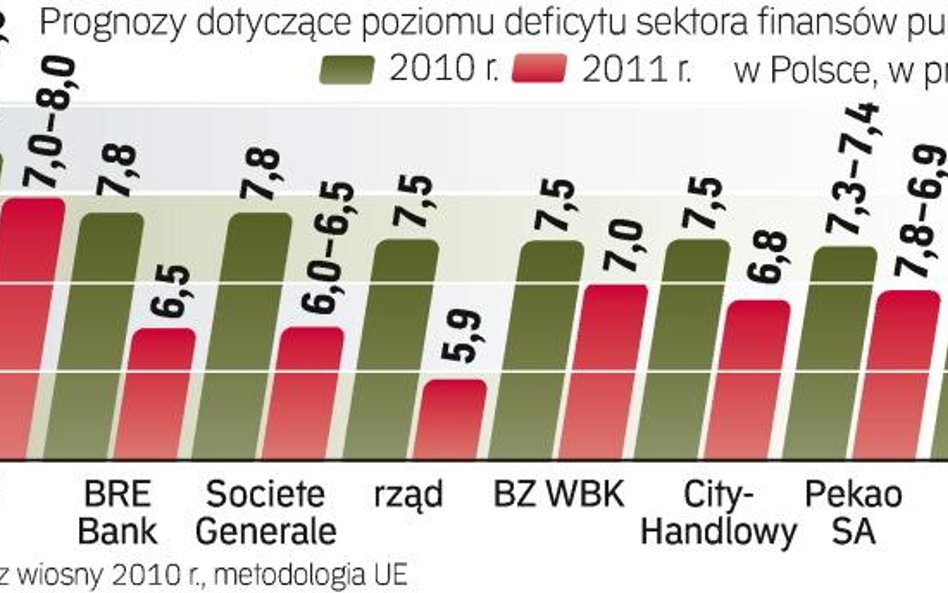 W tym roku rządowi nie uda się obniżyć deficytu do zakładanych wcześniej 6,9 proc. PKB z 7,1 proc. w