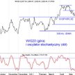 Losy wsparcia dla WIG20 wciąż nie są rozstrzygnięte