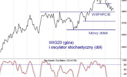 Losy wsparcia dla WIG20 wciąż nie są rozstrzygnięte