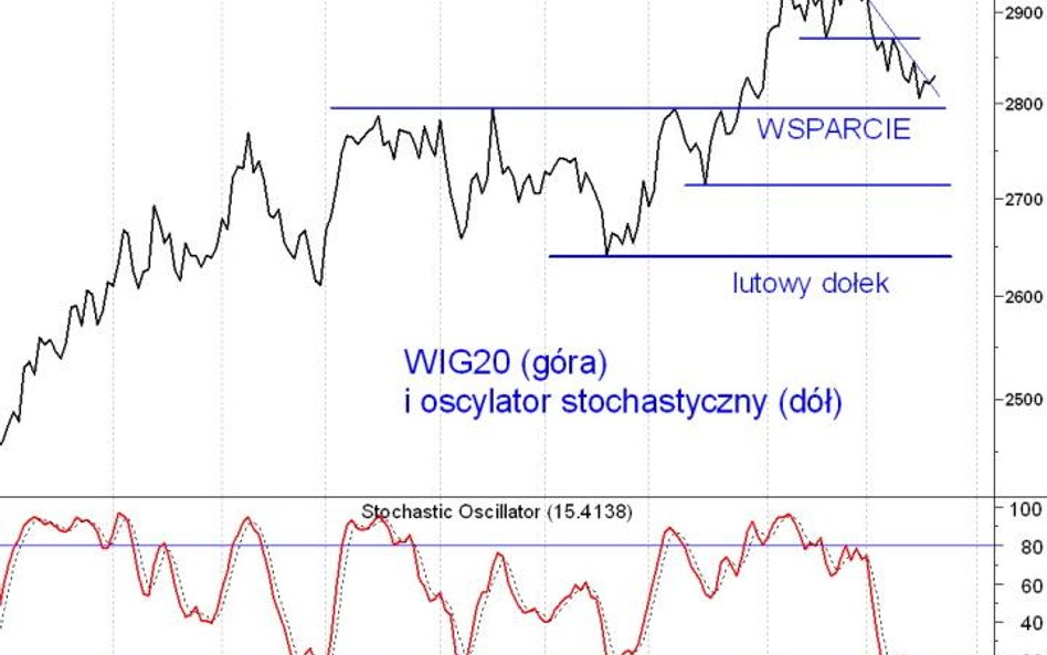 Losy wsparcia dla WIG20 wciąż nie są rozstrzygnięte