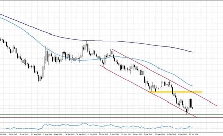 Koniec korekty, ropa i giełdy znowu w dół