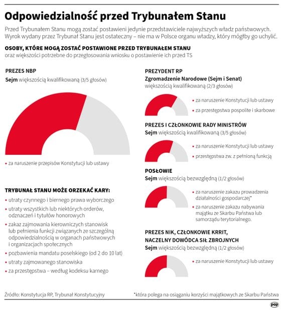 Odpowiedzialność przed Trybunałem Stanu