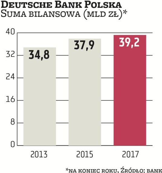 Deutsche Bank Polska również był długo wystawiony na sprzedaż, nieoficjalne informacje na ten temat 